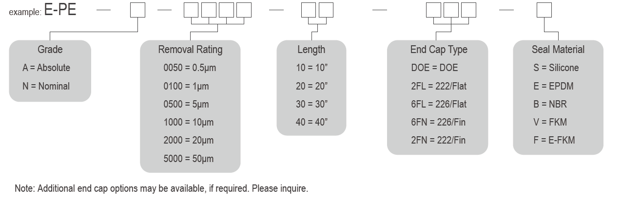 E PE Series Polyester Pleated Depth Media Cartridges Endoer