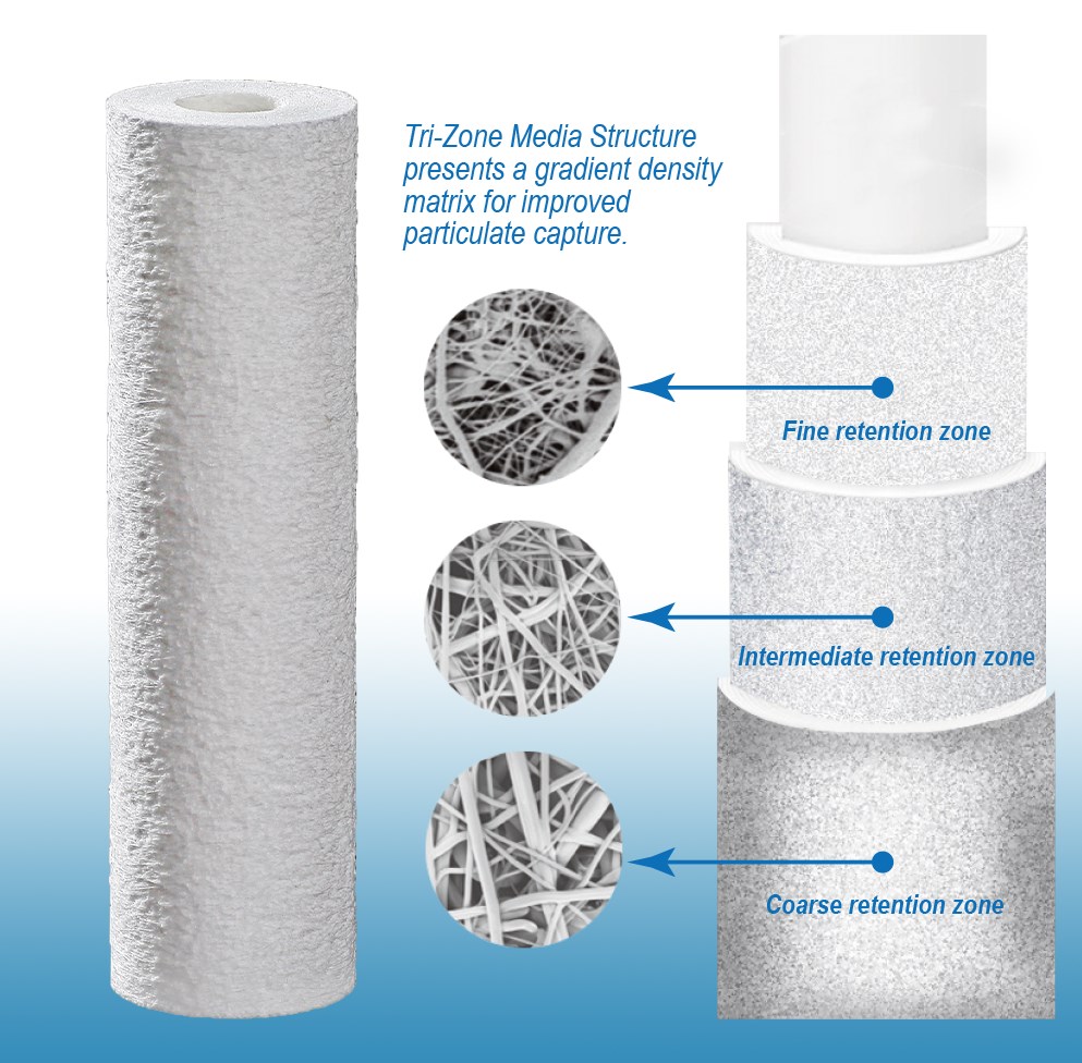 E-MBPA SeriesMelt-Blown Polyamide (nylon) MicrofiberGraded Density Filter Cartridges High Performance